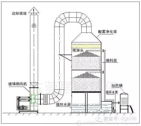 新鄉市噴漆廢氣處理,油漆漆霧回收處理設備