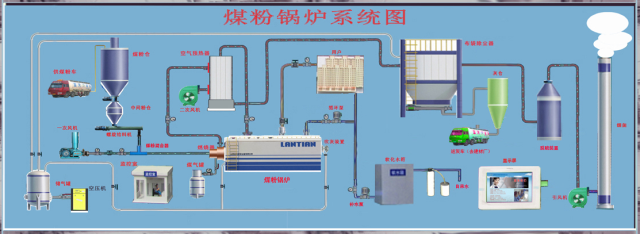 煤粉鍋爐系統圖,高效煤粉鍋爐,節能環保煤粉鍋爐